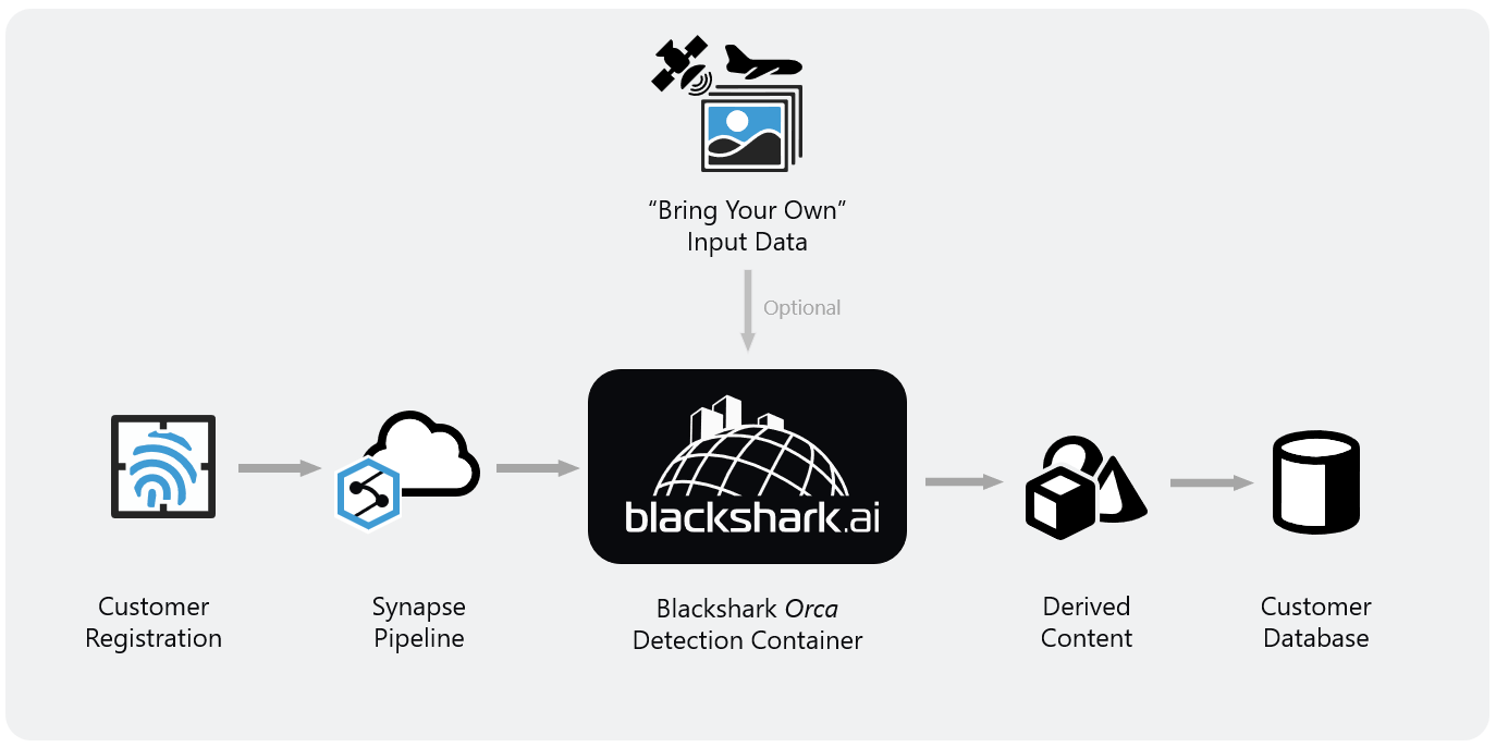 Blackshark-Orca-Azure-Synapse-Workflow